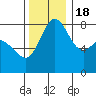 Patos Island tide chart for Friday, November 18, 2022