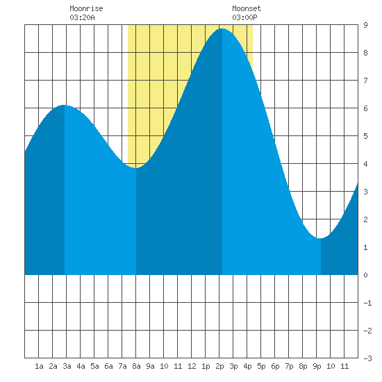Patos Island tide chart for Sunday, November 20, 2022