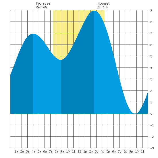 Patos Island tide chart for Monday, November 21, 2022