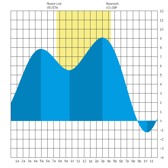 Patos Island tide chart for Tuesday, November 22, 2022