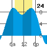 Patos Island tide chart for Thursday, November 24, 2022