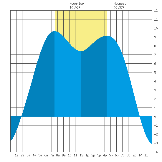 Patos Island tide chart for Friday, November 25, 2022