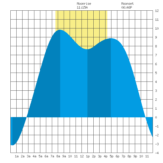 Patos Island tide chart for Saturday, November 26, 2022