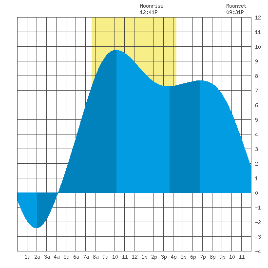 Patos Island tide chart for Monday, November 28, 2022