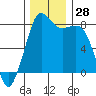Patos Island tide chart for Monday, November 28, 2022