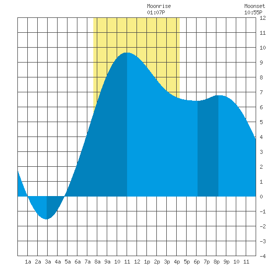 Patos Island tide chart for Tuesday, November 29, 2022