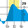 Patos Island tide chart for Tuesday, November 29, 2022