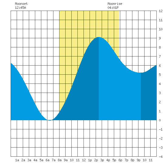 Patos Island tide chart for Wednesday, November 2, 2022