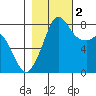 Patos Island tide chart for Wednesday, November 2, 2022