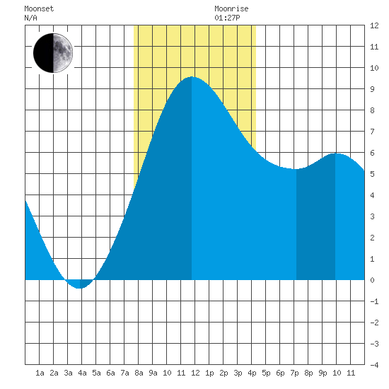 Patos Island tide chart for Wednesday, November 30, 2022