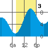 Patos Island tide chart for Thursday, November 3, 2022