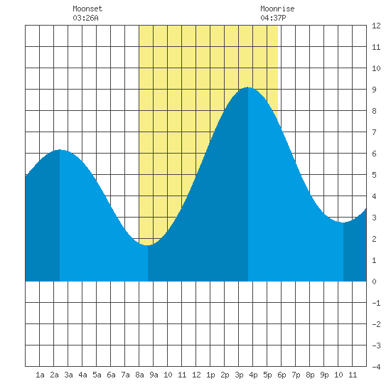 Patos Island tide chart for Friday, November 4, 2022