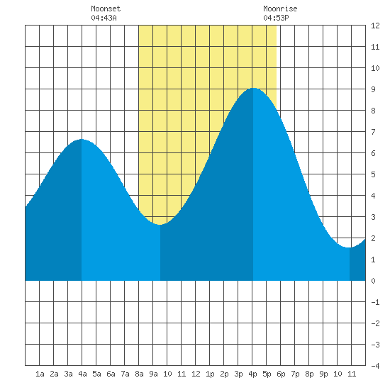 Patos Island tide chart for Saturday, November 5, 2022