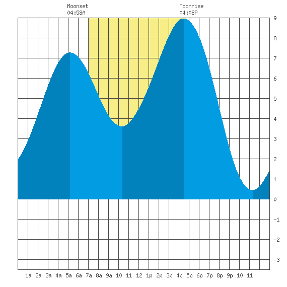 Patos Island tide chart for Sunday, November 6, 2022