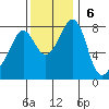 Patos Island tide chart for Sunday, November 6, 2022