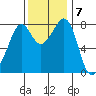 Patos Island tide chart for Monday, November 7, 2022