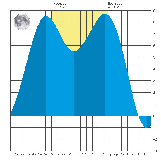 Patos Island tide chart for Tuesday, November 8, 2022