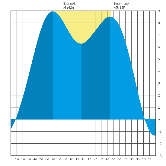 Patos Island tide chart for Wednesday, November 9, 2022