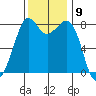 Patos Island tide chart for Wednesday, November 9, 2022