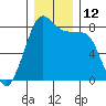 Patos Island tide chart for Monday, December 12, 2022