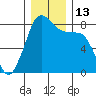 Patos Island tide chart for Tuesday, December 13, 2022