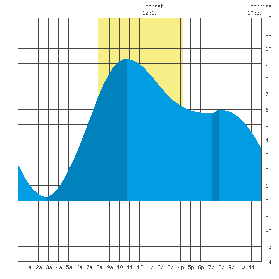 Patos Island tide chart for Wednesday, December 14, 2022