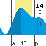 Patos Island tide chart for Wednesday, December 14, 2022