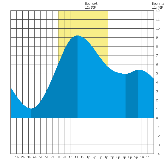 Patos Island tide chart for Thursday, December 15, 2022