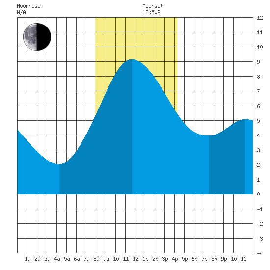 Patos Island tide chart for Friday, December 16, 2022