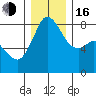 Patos Island tide chart for Friday, December 16, 2022