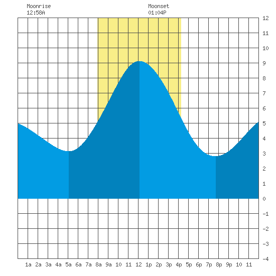 Patos Island tide chart for Saturday, December 17, 2022