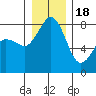Patos Island tide chart for Sunday, December 18, 2022