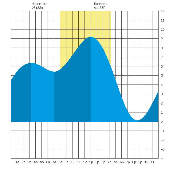 Patos Island tide chart for Monday, December 19, 2022
