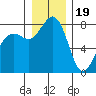 Patos Island tide chart for Monday, December 19, 2022