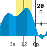 Patos Island tide chart for Tuesday, December 20, 2022