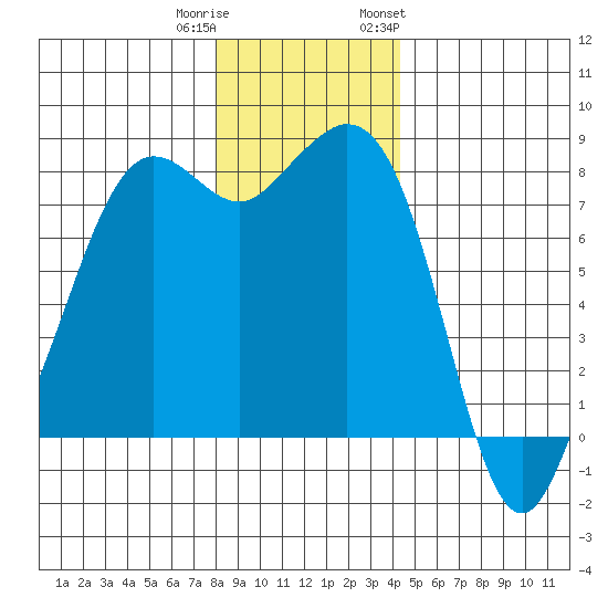 Patos Island tide chart for Wednesday, December 21, 2022