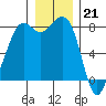 Patos Island tide chart for Wednesday, December 21, 2022
