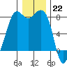 Patos Island tide chart for Thursday, December 22, 2022