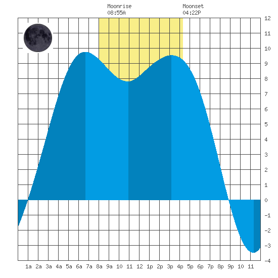 Patos Island tide chart for Friday, December 23, 2022