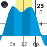 Patos Island tide chart for Friday, December 23, 2022