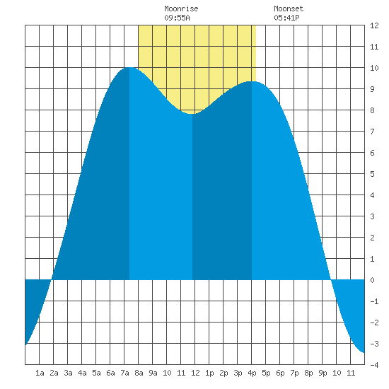 Patos Island tide chart for Saturday, December 24, 2022