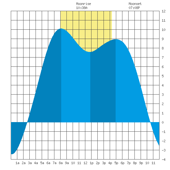 Patos Island tide chart for Sunday, December 25, 2022