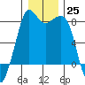 Patos Island tide chart for Sunday, December 25, 2022