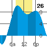 Patos Island tide chart for Monday, December 26, 2022