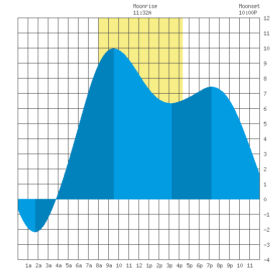 Patos Island tide chart for Tuesday, December 27, 2022