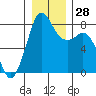 Patos Island tide chart for Wednesday, December 28, 2022