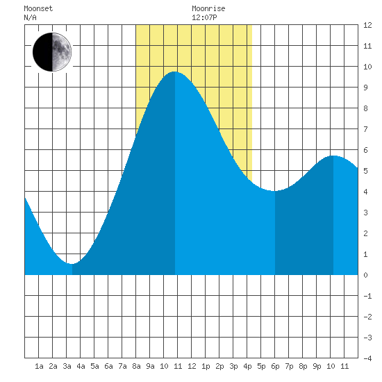 Patos Island tide chart for Thursday, December 29, 2022
