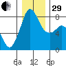 Patos Island tide chart for Thursday, December 29, 2022