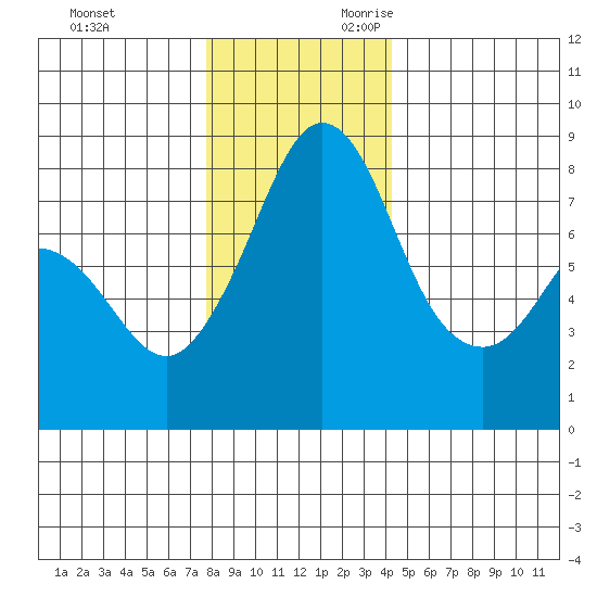 Patos Island tide chart for Friday, December 2, 2022