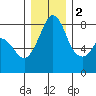 Patos Island tide chart for Friday, December 2, 2022